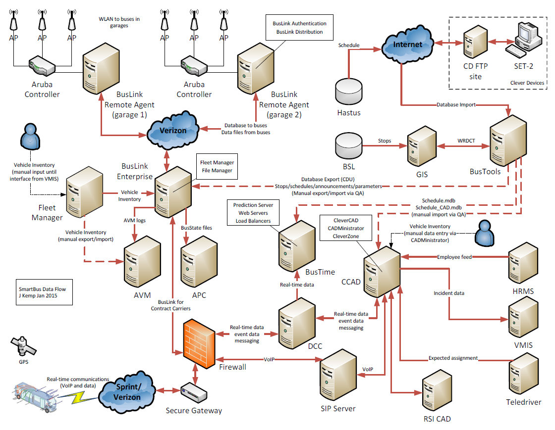 image-701787-Smart_Bus_Data_Flow_(graphic).png